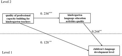 Relationship between quality of professional capacity building for kindergarten teachers and children’s language development: the mediating role of kindergarten language education activities quality